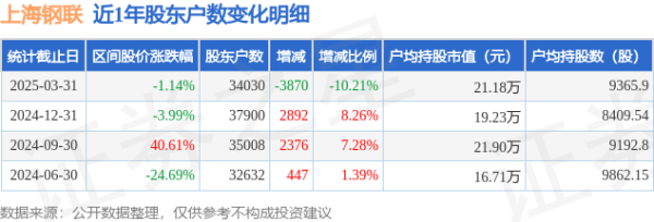 配资门户官方网站首页 上海钢联(300226)3月31日股东户数3.4万户，较上期减少10.21%