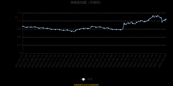 股票配资的 博时ESG量化选股混合A：2025年第一季度利润109.12万元 净值增长率9.76%