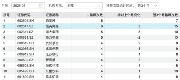 正规期货配资 5月“金股”出炉，哪些股票最受亲睐？