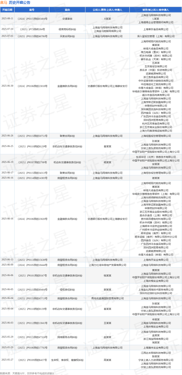 配资实盘正规平台 盒马作为被告/被上诉人的1起涉及非机动车交通事故责任纠纷的诉讼将于2025年6月4日开庭