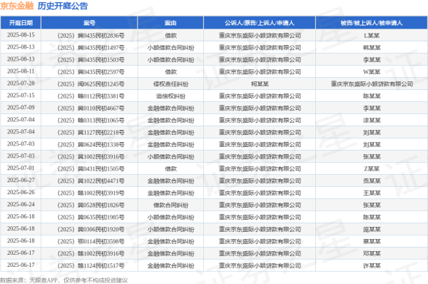 配资平台代理 京东金融作为原告/上诉人的1起涉及小额借款合同纠纷的诉讼将于2025年6月11日开庭